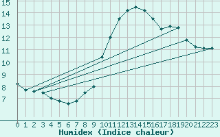 Courbe de l'humidex pour Feuchtwangen-Heilbronn