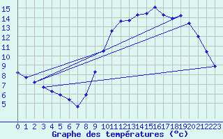 Courbe de tempratures pour Le Mesnil-Esnard (76)