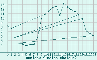 Courbe de l'humidex pour Sant Quint - La Boria (Esp)