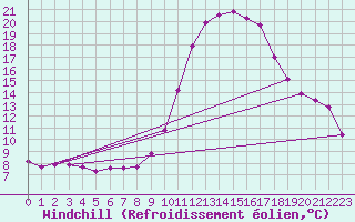 Courbe du refroidissement olien pour Grardmer (88)