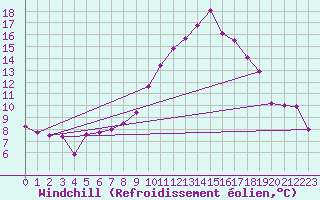 Courbe du refroidissement olien pour Wittering
