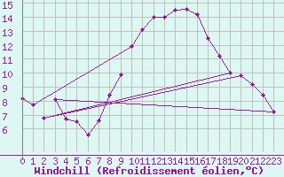 Courbe du refroidissement olien pour Fribourg / Posieux