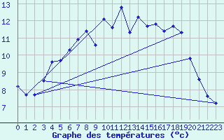 Courbe de tempratures pour Saittarova