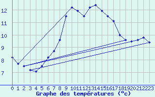 Courbe de tempratures pour Moenichkirchen