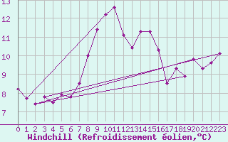 Courbe du refroidissement olien pour Manston (UK)