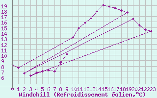 Courbe du refroidissement olien pour Landser (68)