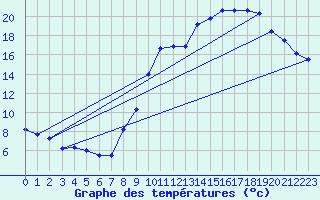 Courbe de tempratures pour Epinal (88)