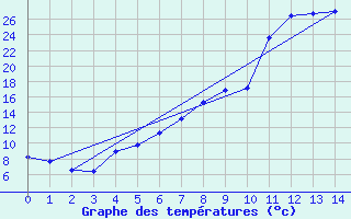 Courbe de tempratures pour Selbu