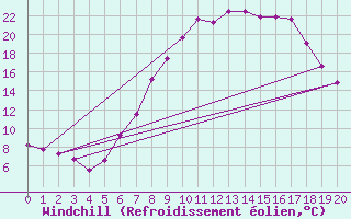 Courbe du refroidissement olien pour Runkel-Ennerich