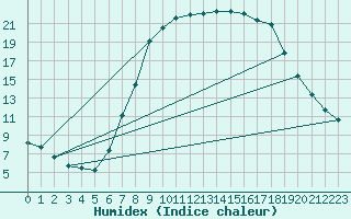 Courbe de l'humidex pour Neuhutten-Spessart