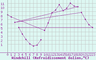 Courbe du refroidissement olien pour Carcassonne (11)