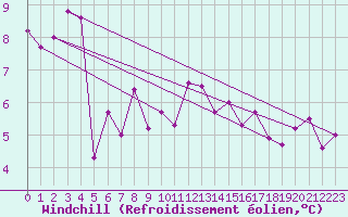 Courbe du refroidissement olien pour Gschenen