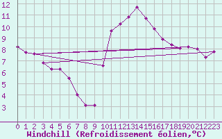 Courbe du refroidissement olien pour Berson (33)