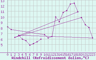 Courbe du refroidissement olien pour Saint-Etienne (42)