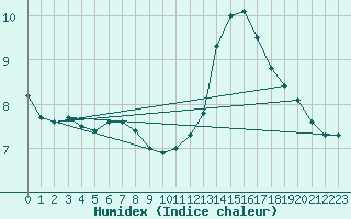 Courbe de l'humidex pour Sainte-Ouenne (79)