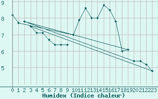 Courbe de l'humidex pour Le Mans (72)