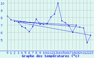 Courbe de tempratures pour La Fretaz (Sw)