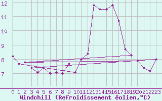 Courbe du refroidissement olien pour Vannes-Sn (56)