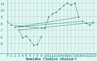 Courbe de l'humidex pour La Rochelle - Le Bout Blanc (17)