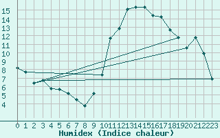 Courbe de l'humidex pour Grasque (13)