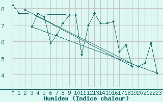 Courbe de l'humidex pour Abbeville (80)