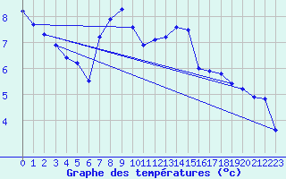 Courbe de tempratures pour Koppigen