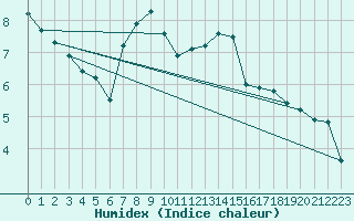 Courbe de l'humidex pour Koppigen