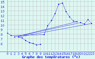 Courbe de tempratures pour Douzens (11)