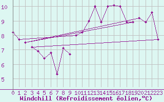 Courbe du refroidissement olien pour Sallles d