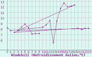 Courbe du refroidissement olien pour Le Mans (72)