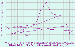 Courbe du refroidissement olien pour Saint-Etienne (42)