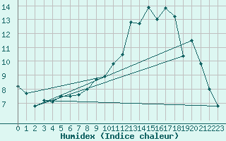 Courbe de l'humidex pour Formigures (66)