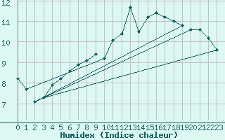 Courbe de l'humidex pour Charleville-Mzires (08)