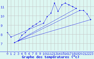 Courbe de tempratures pour Charleville-Mzires (08)