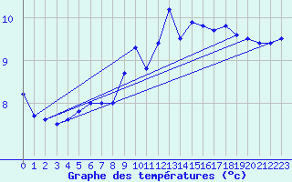 Courbe de tempratures pour Hestrud (59)