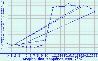 Courbe de tempratures pour Potes / Torre del Infantado (Esp)