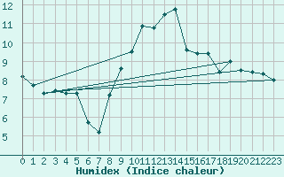 Courbe de l'humidex pour Crosby