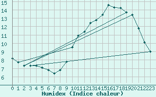 Courbe de l'humidex pour Quimperl (29)