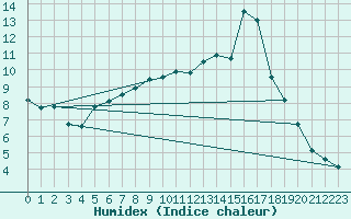 Courbe de l'humidex pour Skagen