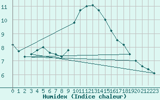 Courbe de l'humidex pour Ste (34)