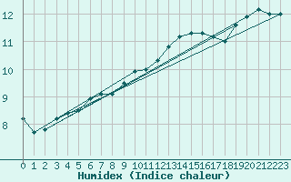 Courbe de l'humidex pour Twenthe (PB)