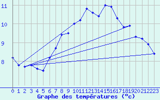 Courbe de tempratures pour Norderney