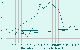 Courbe de l'humidex pour Ble - Binningen (Sw)