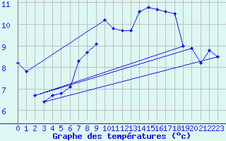 Courbe de tempratures pour Neu Ulrichstein