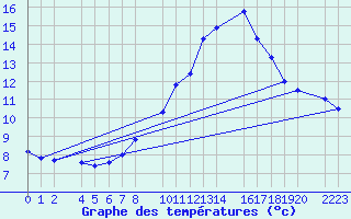 Courbe de tempratures pour Santa Elena