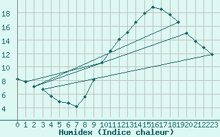 Courbe de l'humidex pour Bridel (Lu)