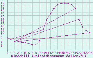 Courbe du refroidissement olien pour Variscourt (02)
