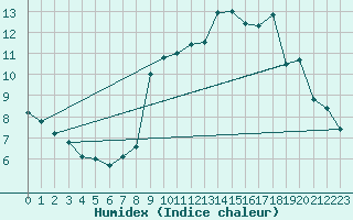 Courbe de l'humidex pour Le Havre - Octeville (76)