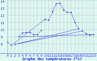 Courbe de tempratures pour Ile de Groix (56)