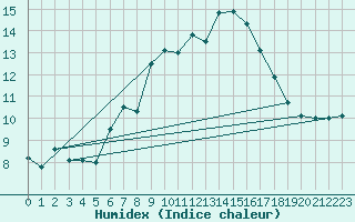 Courbe de l'humidex pour La Fretaz (Sw)